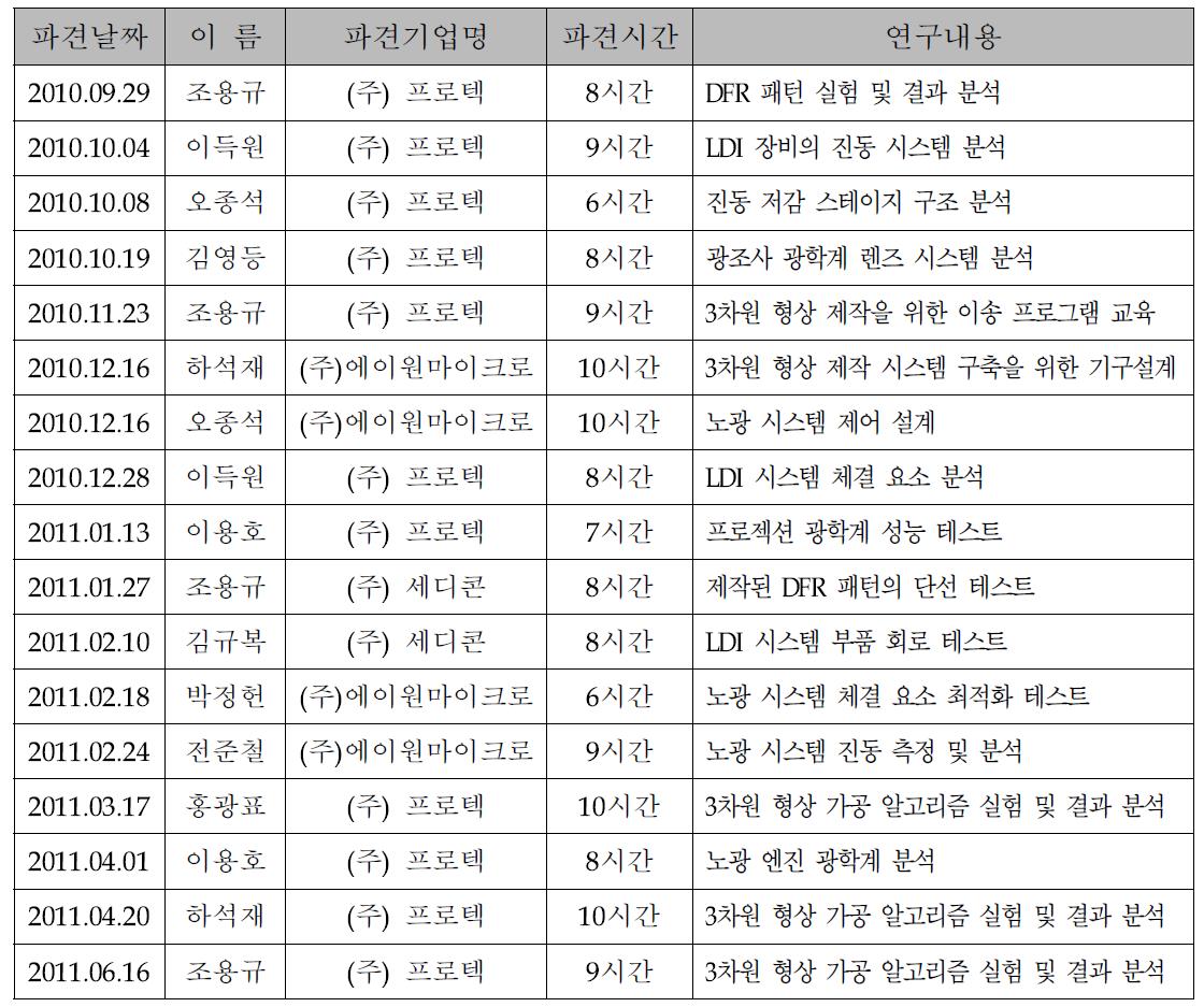 인턴쉽 및 현장학습 추진 내용