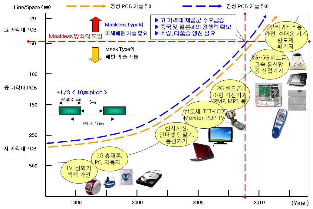 가전 및 휴대 전자부품의 시장 패러다임 변화