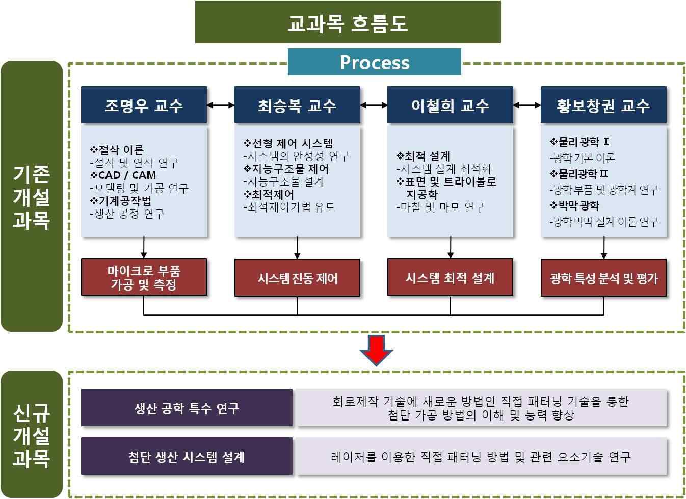 전문 인력 양성 교과목 흐름도