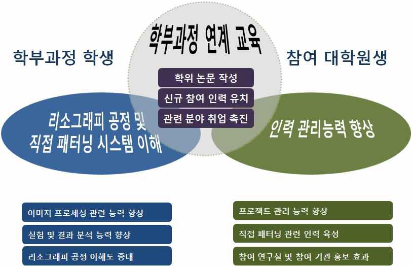 학부 과정 연계 교육 실시