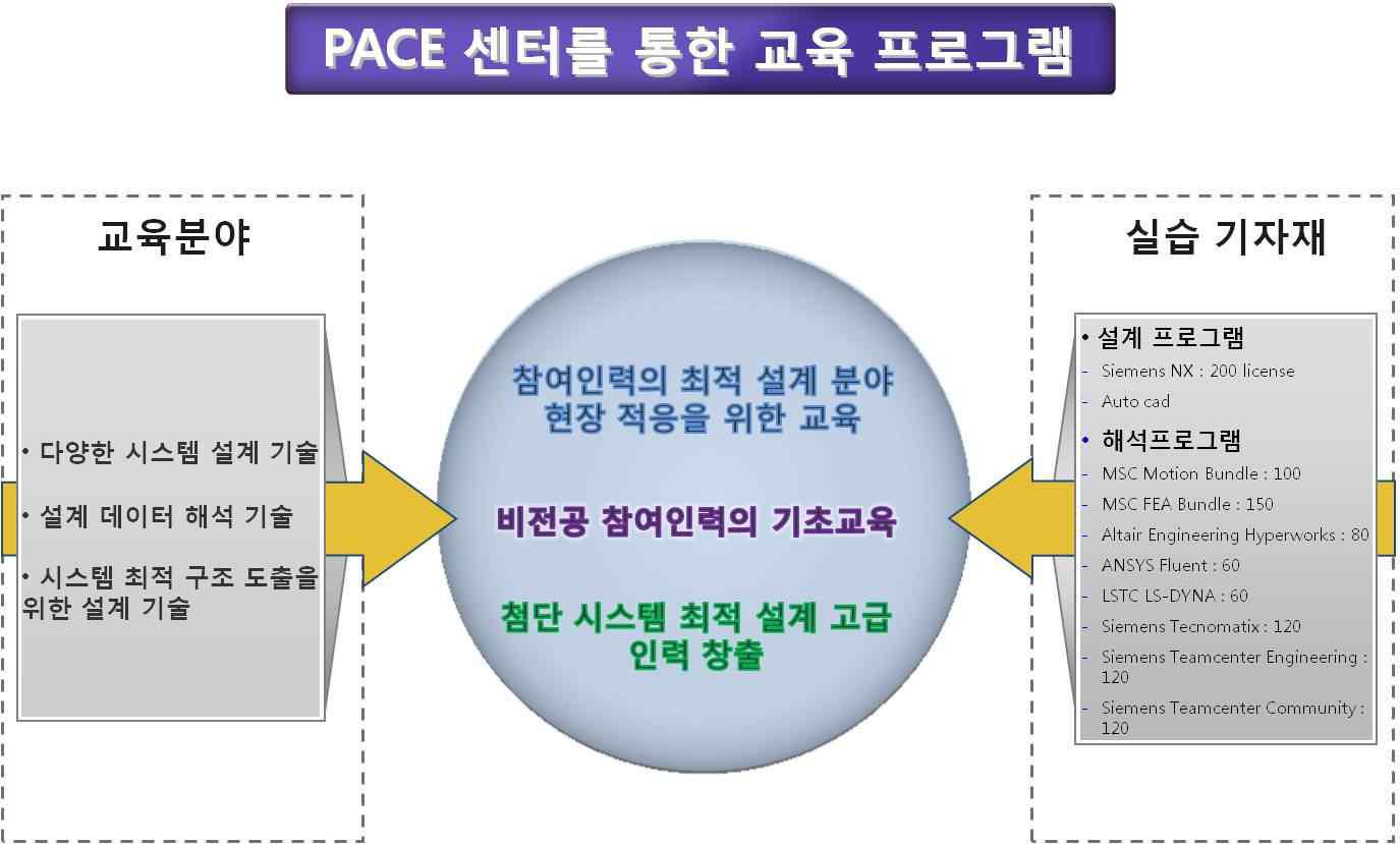 PACE center를 통한 전문 인력 양성 프로그램