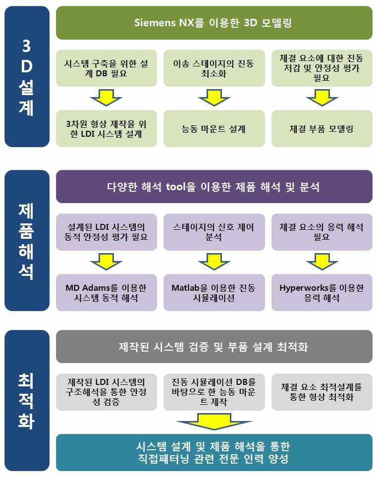 Pace 센터 프로그램을 통한 인력 양성