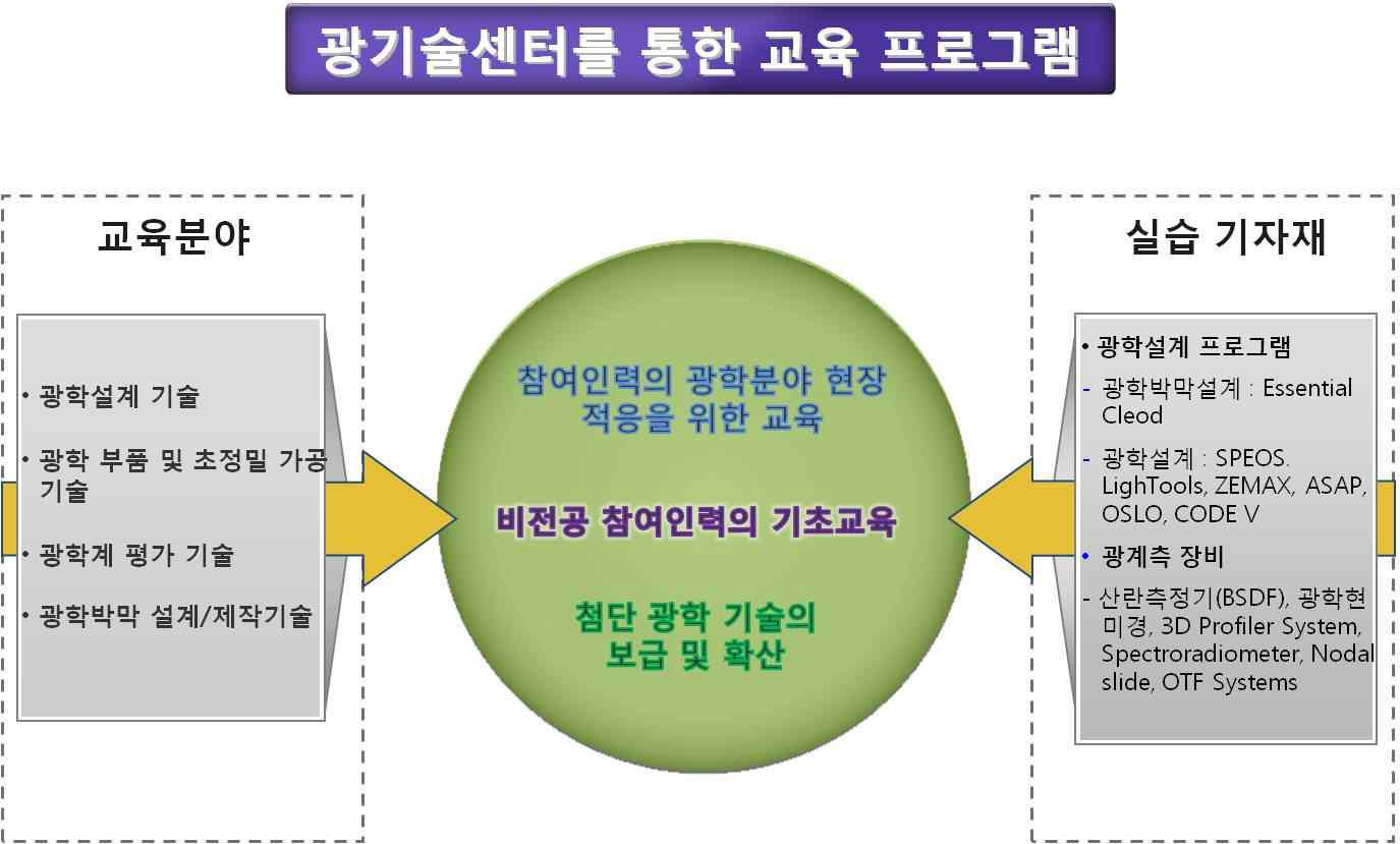 광기술센터를 통한 전문 인력 양성 프로그램