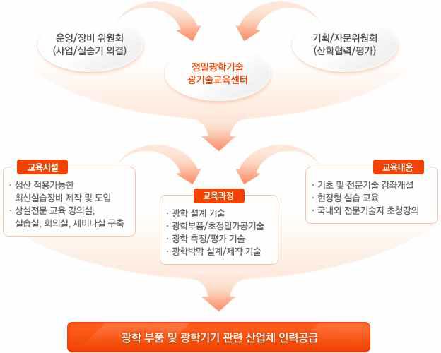 광기술센터를 통한 전문 인력 양성 프로그램