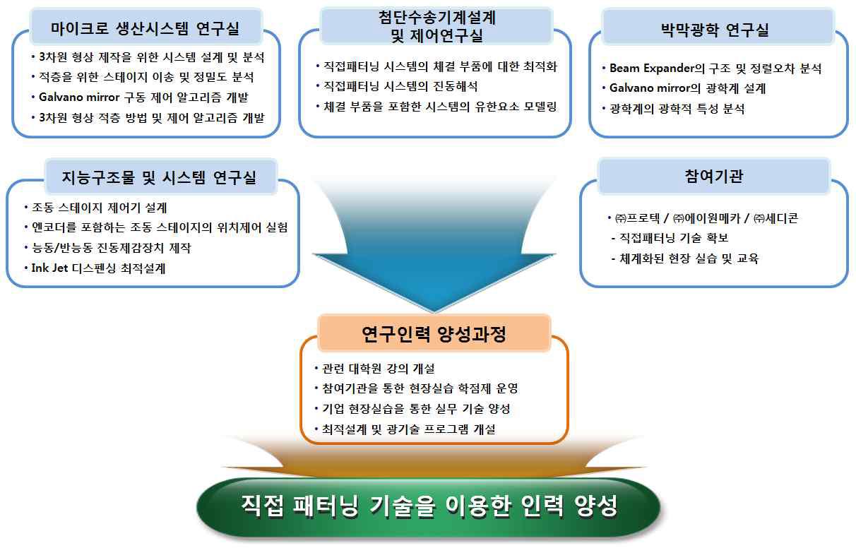 컨소시엄 참여 연구실 및 참여 기업의 역할 분담