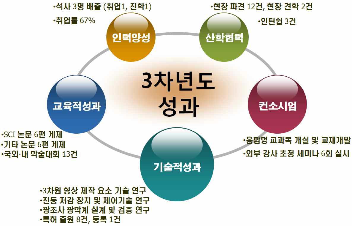 3차년도 사업 성과