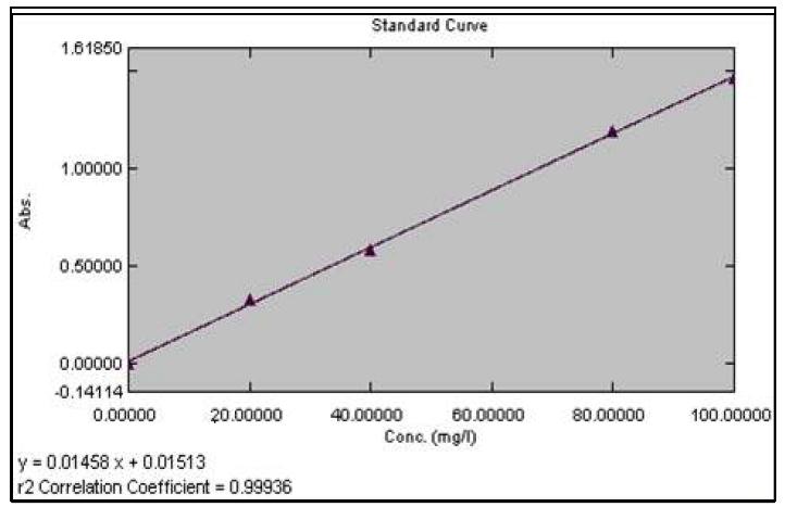 Tyrosine standard curve