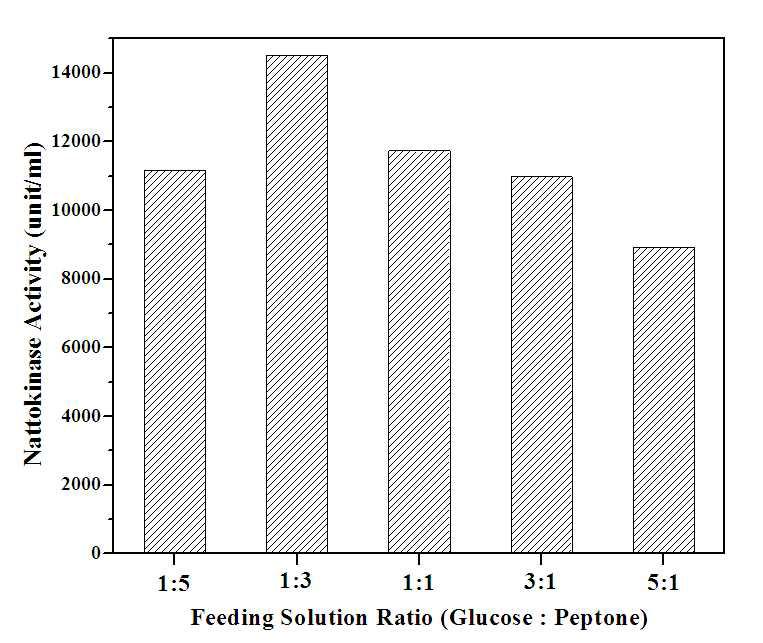 Effect of the ratio of glucose and peptone in feeding solution on nattokinase activity in fermentor.