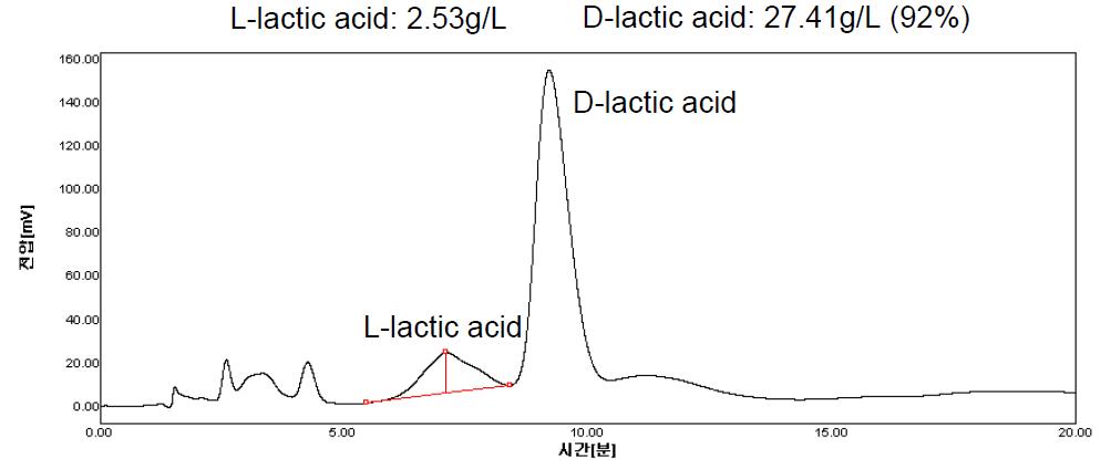 HPLC chromatograms of D-/L-lactate in culture broths of Leuconostoc citreum