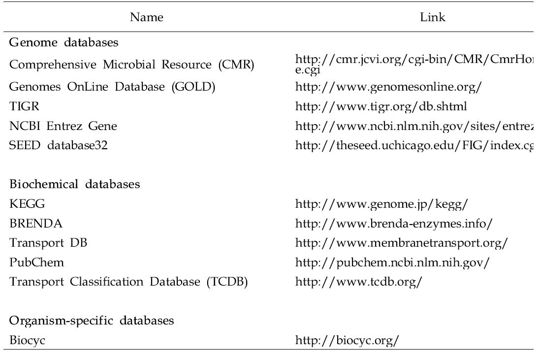 Data sources used for metabolic reconstruction.