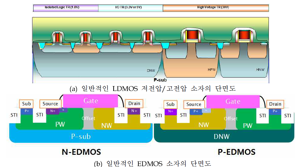 일반적인 고전압 소자(LDMOS, EDMOS)의 단면도