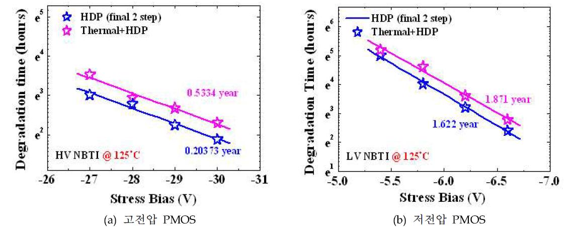 PMOS NBTI 개선을 위한 gate 산화막에 따른 신뢰성 결과