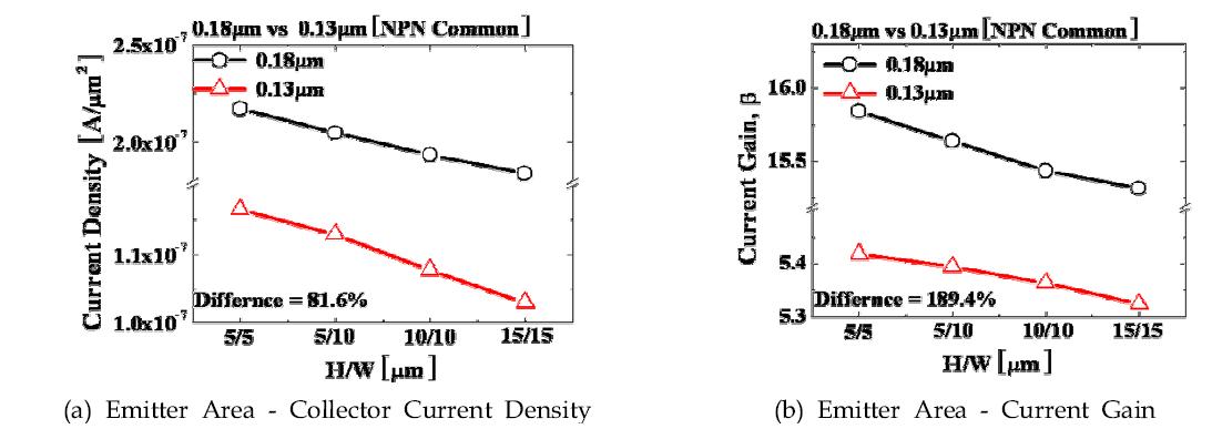 NPN Common의 0.18um, 0.13um에서의 Emitter Area에 따른 소자 특성
