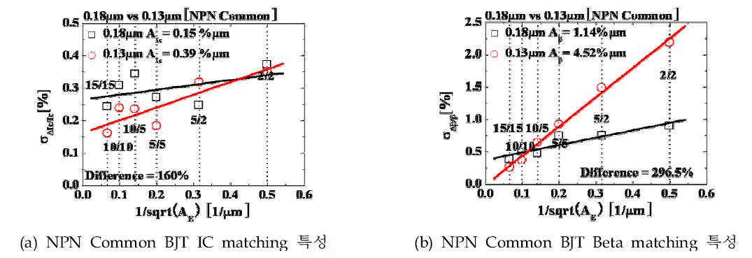 Common NPN BJT matching characteristic