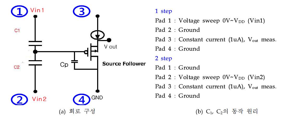 (a) MIM capacitor 평가를 위한 실제 회로 구성 및 각각 C1, C2의 동작 원리
