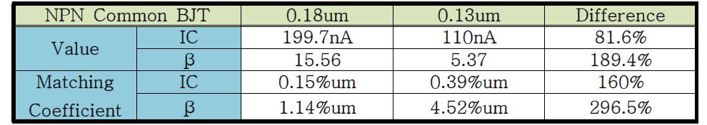 0.18um, 0.13um 공정에 따른 NPN Common BJT의 IC, β 특성 비교