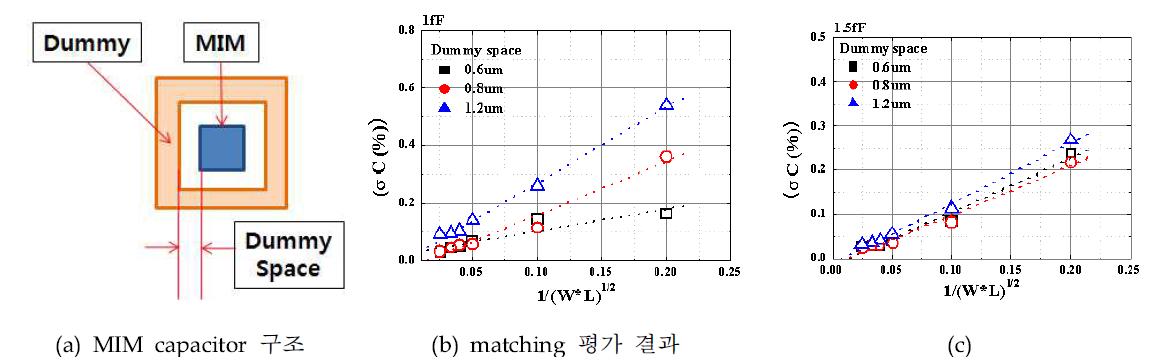 Matching 특성 평가를 위한 Dummy space에 따른 Matching 특성 평가를 결과