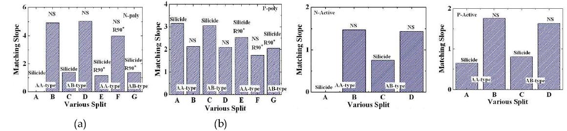 Poly, Acrive에서의 각 split별 Rs matching 계수 (a) N-poly (b) P-poly (c) N-Active, (d) P-Active