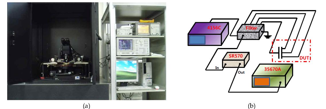 (a) 충남대에 set-up된 Flicker/RTS noise 측정 system, (b) 매그나칩반도체 Flicker/RTS noise 측정 system.