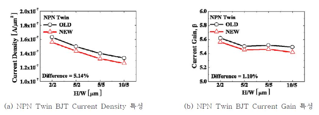 NPN Twin BJT Collector Current Density, Current Gain 특성
