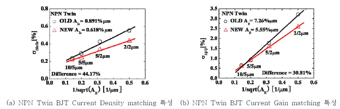 NPN Twin BJT Collector Current Density, Current Gain matching 특성