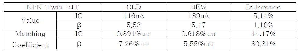 NPN Twin BJT의 OLD, NEW구조에 따른 BJT소자의 IC, β 특성 비교