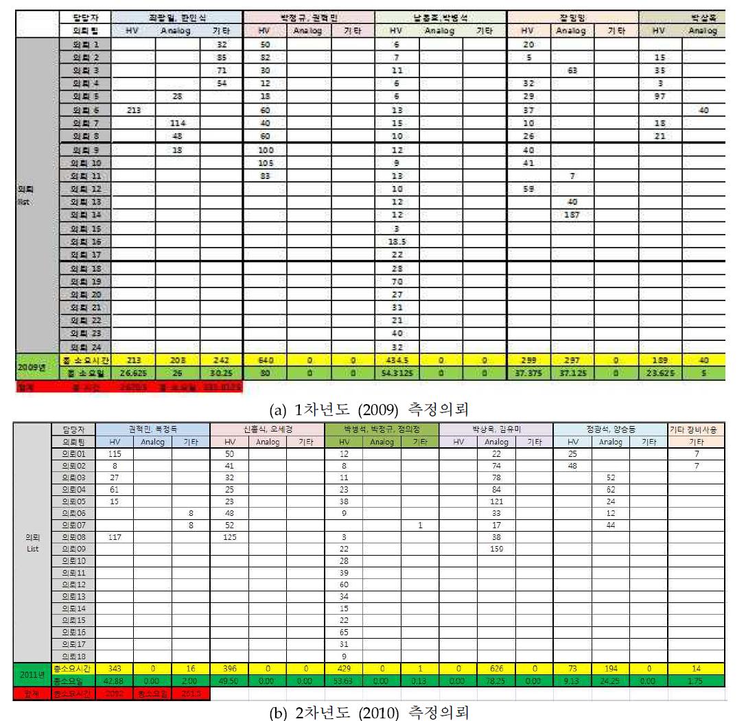 충남대에서 매그나칩반도체에서 측정/평가 및 분석 의뢰된 항목들에 대한 측정 시간 및 소요일 정리