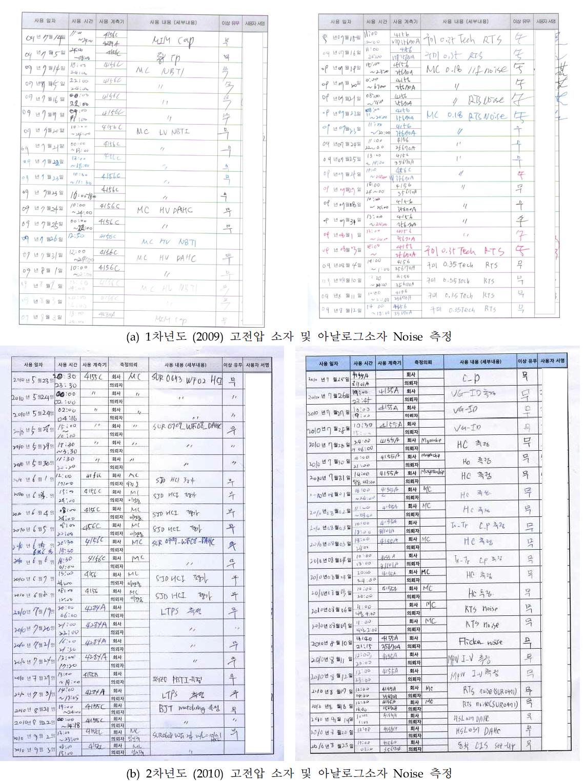 충남대에서 매그나칩반도체에서 측정/평가 및 분석 의뢰된 항목들에 대한 대표적 측정 일지