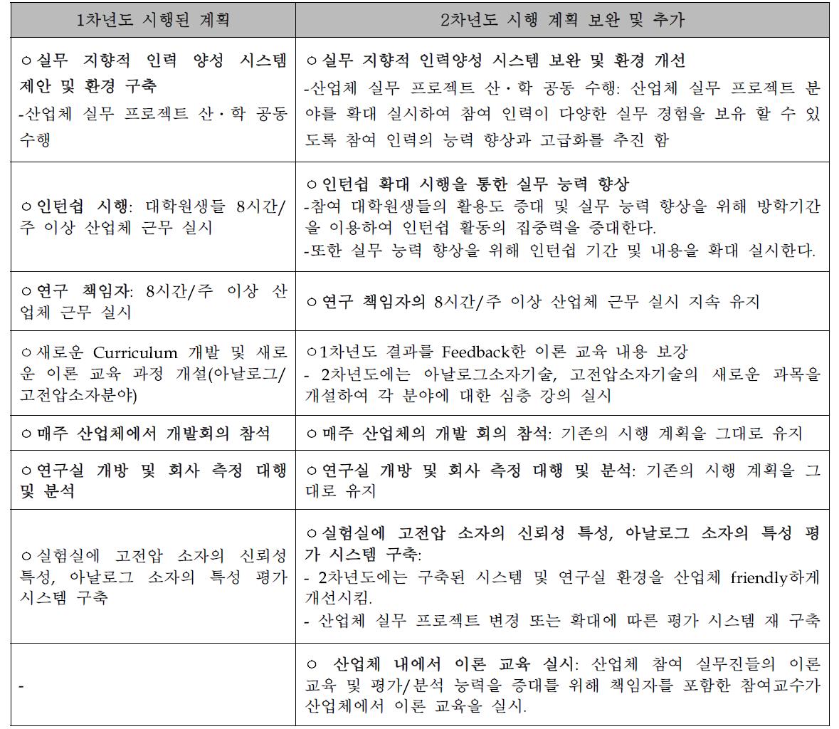 2 차년도 사업을 위한 인력양성 계획 보완 및 추가 시행 계획