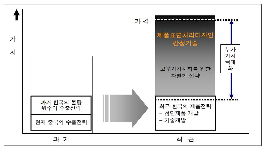 품질가격 개념도에 나타난 한국상품