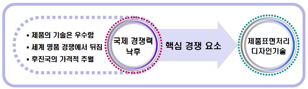 제품표면처리디자인기술의 중요성