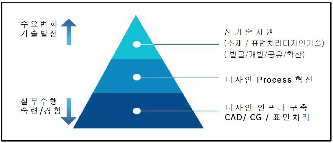 제품표면처리디자인감성기술 기반구축의 필요성