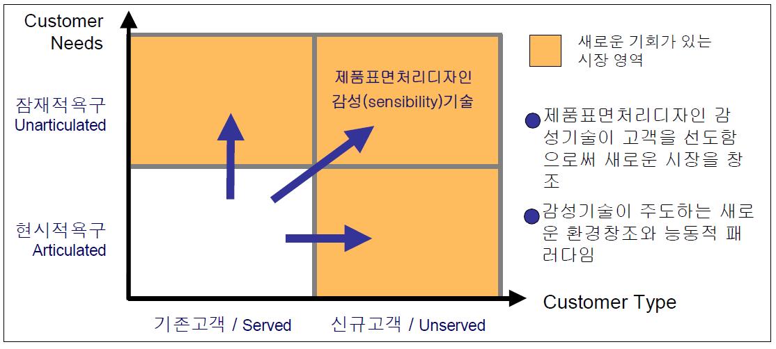 제품표면처리디자인을 통한 새로운 시장영역 확대