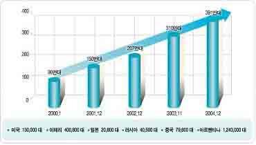 주요 국가별 천연가스 자동차 보급현황