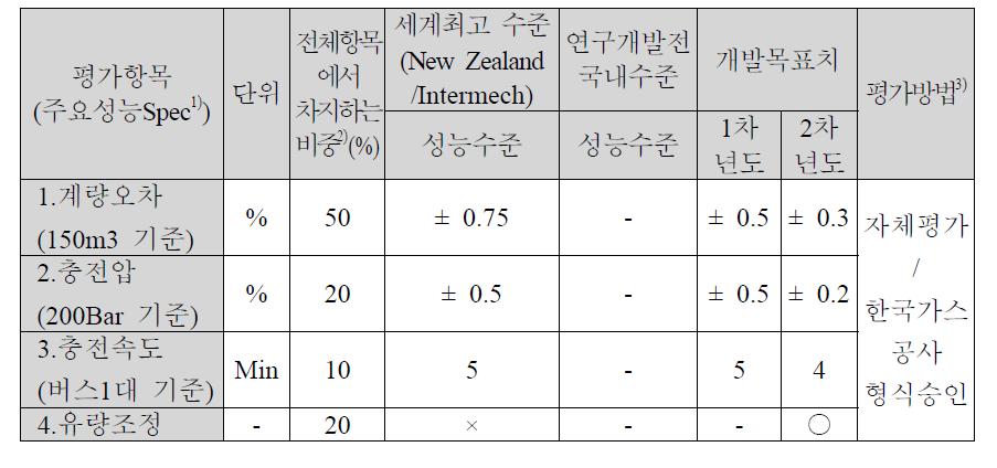 정량적 목표 항목