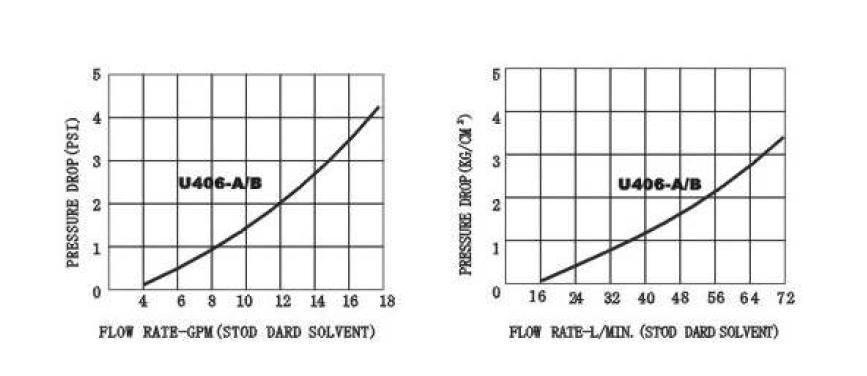 Breakaway coupling performance.