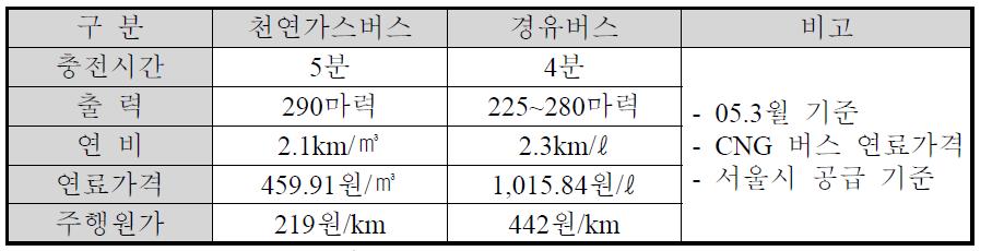 국내 천연가스버스와 경유버스 비교