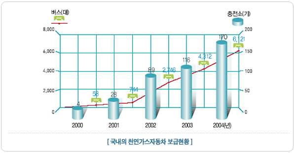 국내의 천연가스자동차 보급현황