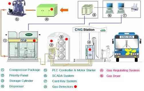 CNG Fueling System