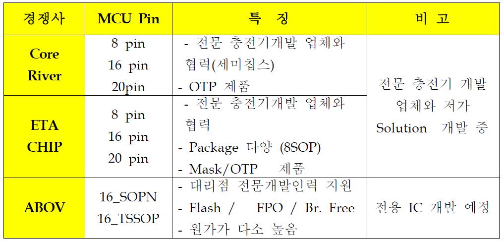 배터리 충전 IC 경쟁사 비교