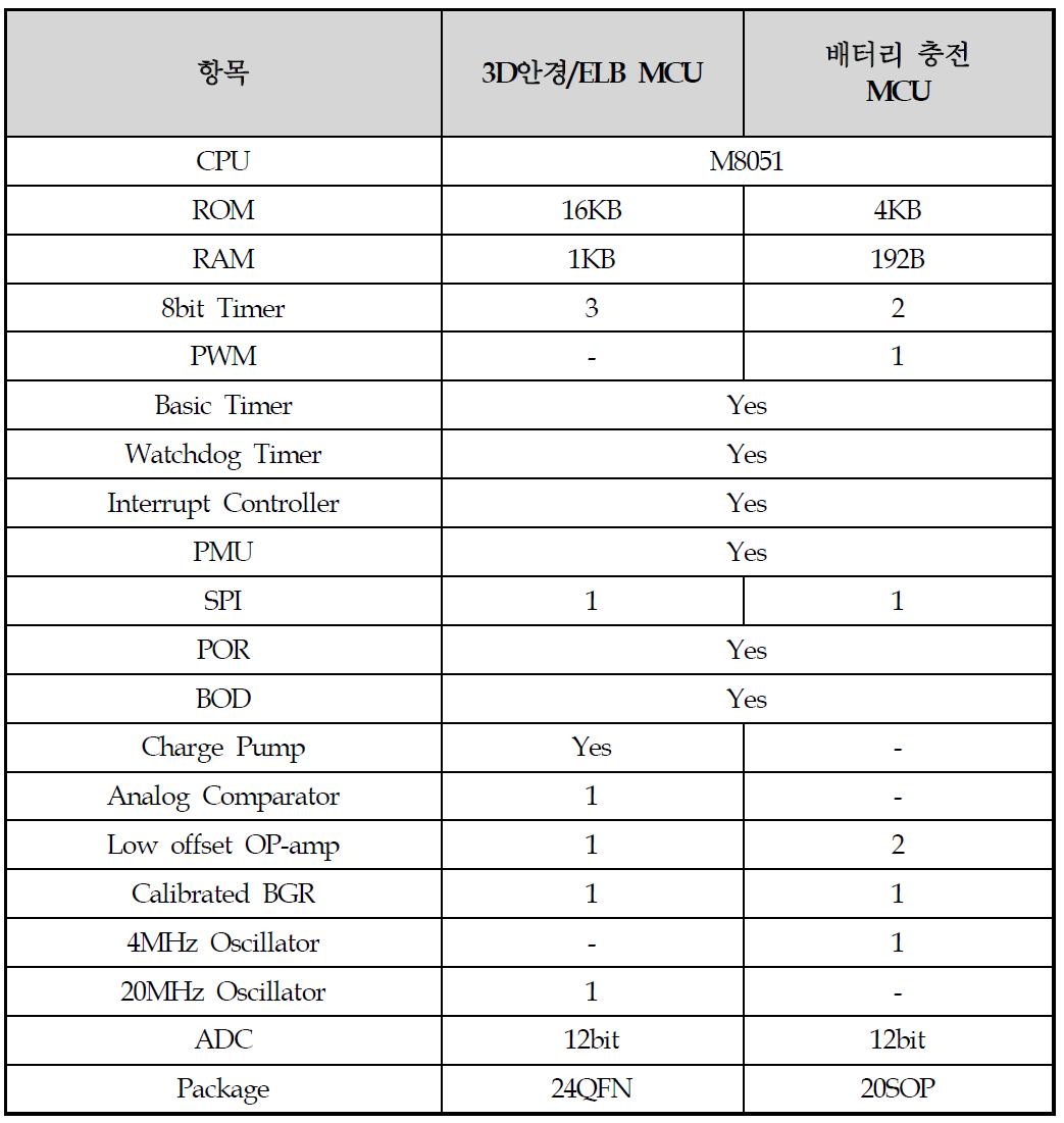 최종 목표 기술 및 제품 요약