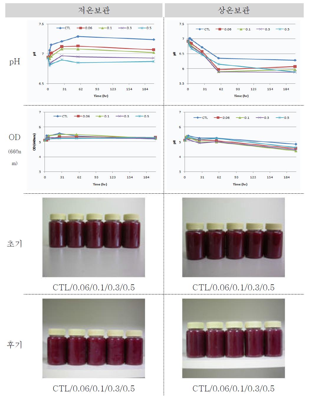 Lab-scale에서 배양한 3차 BL6 배양액의 내염성 시험