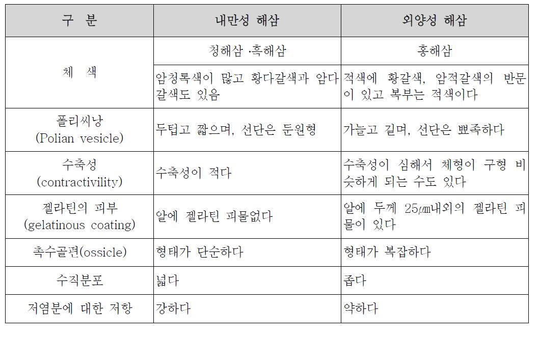 내만성과 외양성 해삼의 차이