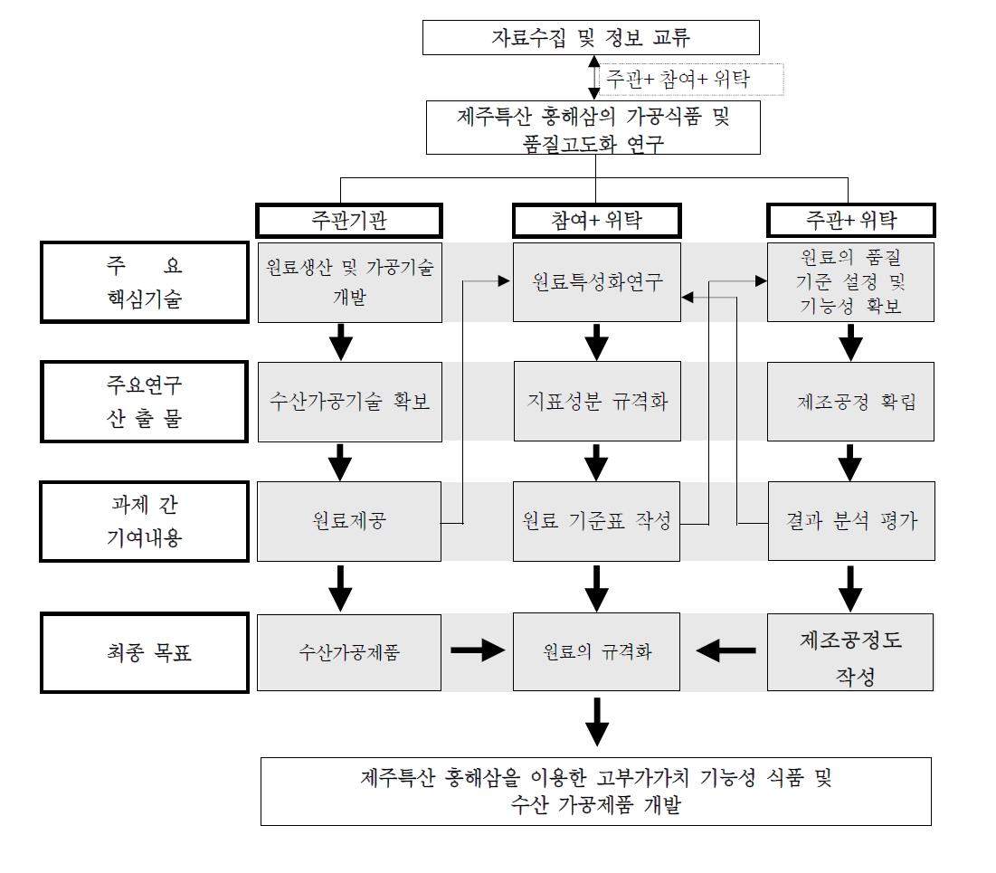 연구개발 추진도