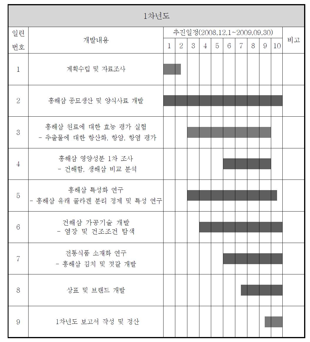 1차년도 추진 일정