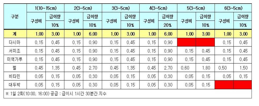 홍해삼 사료개발 구성표