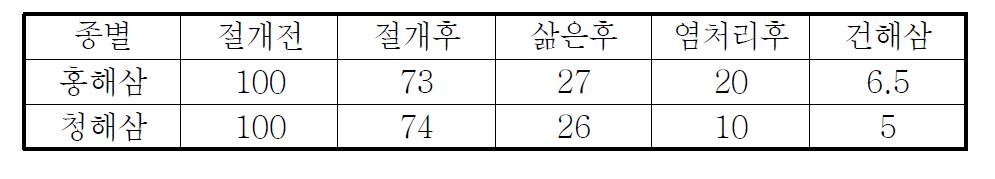 해삼가공 시 체중변화