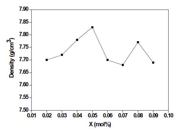 PSN계의 SN의 몰비(x)에 따른 밀도의 변화(소결온도 o1250 C)