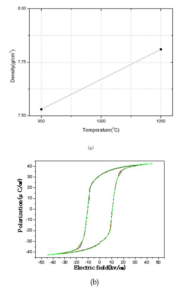 PZNN계의 소결온도에 따른 밀도의 변화(a) 및 P-E 이력곡선(b)