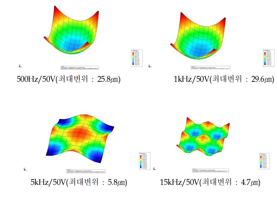 정사각형 압전체의 구동주파수에 따른 진동모드 및 진동변위